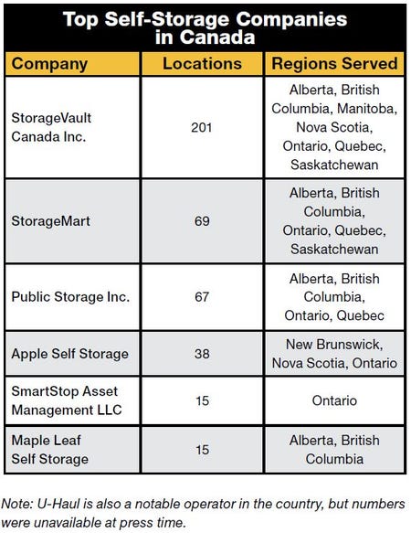 Top Canada Self-Storage Companies