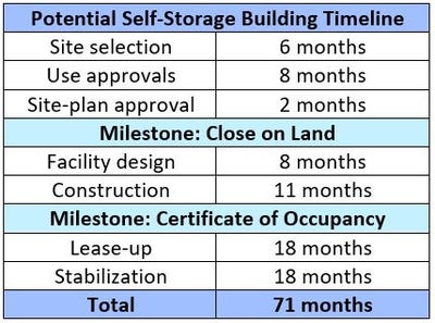 Table-1-Self-Storage-Building-Timeline.JPG
