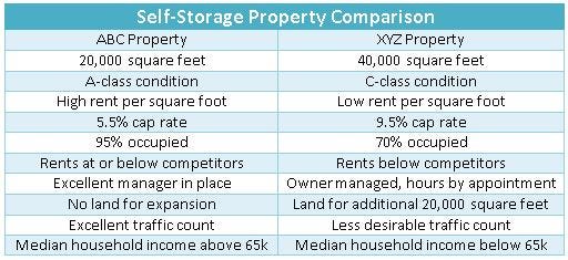 Self-Storage Property Comparison***