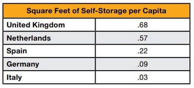 Europe Square Feet of Self-Storage Per Capita