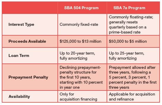Self-Storage SBA Loan Options***