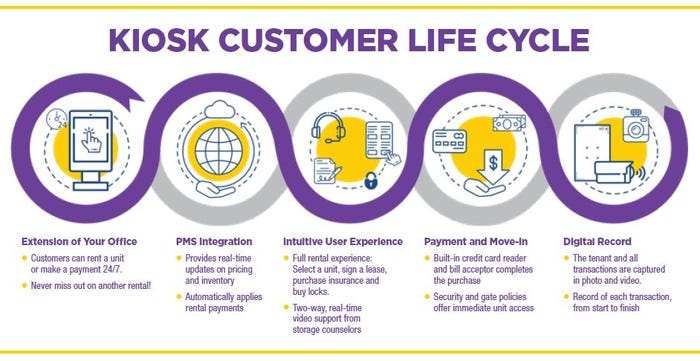 Kiosk-Customer-Life-Cycle.JPG