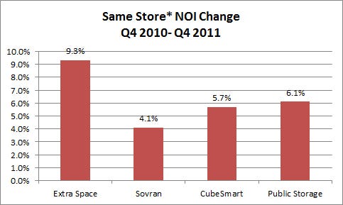 Note: Same-store numbers are based on 253 Extra Space stores, 244 Sovran Stores, 331 CubeSmart stores and 1,931 Public Storage stores. (Source: Grubb & Ellis Fourth Quarter 2011 REIT Report)***