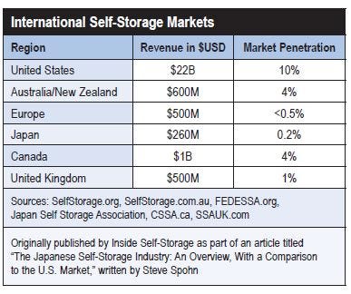 International Self-Storage Markets***
