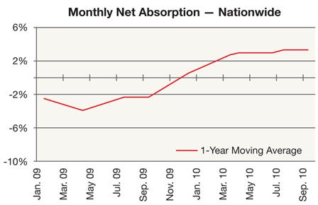 Wilson Monthly Net Absorption