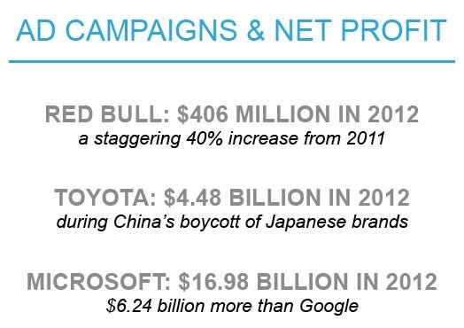 Ad Campaigns and Net Profit***