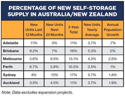 Percentage of new self-storage supply in Australia and New Zealand