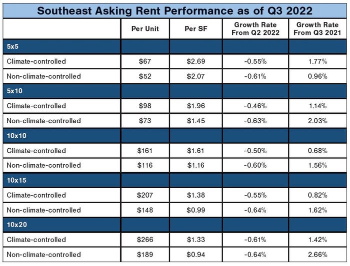 Southeast-Asking-Rent-Performance.JPG