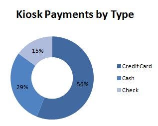 Self-Storage Kiosk Payments by Type 2011***