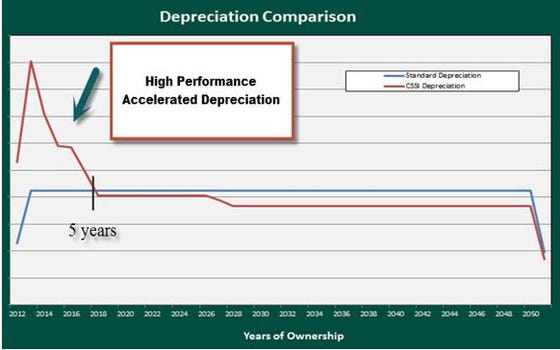 Self-Storage Depreciation Comparison***