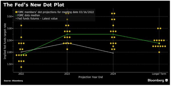 Fed-Dot-Plan-Chart-Bloomberg.JPG