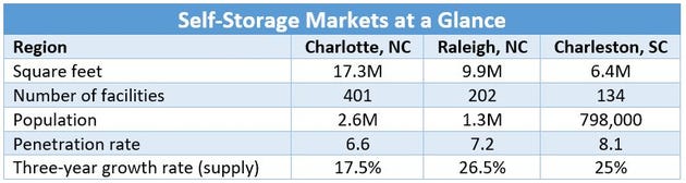 North and South Carolina Self-Storage Markets At a Glance