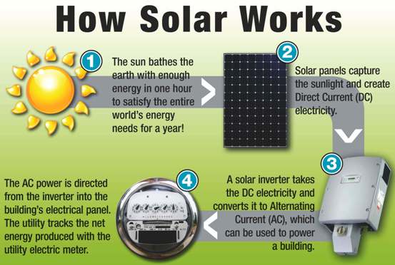 How Solar Technology Works