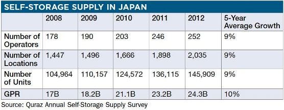 Self-Storage Supply in Japan***