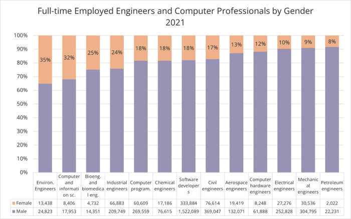 Women in Engineering stats