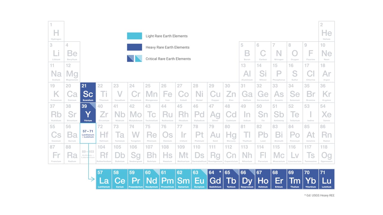 Element Rarity Chart Jet Milling Rare Earth Powders for Magnet Production