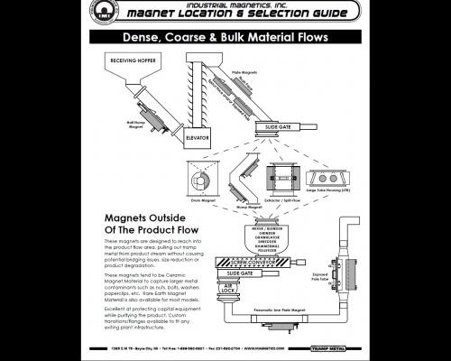 Magnet Location and Selection Guide