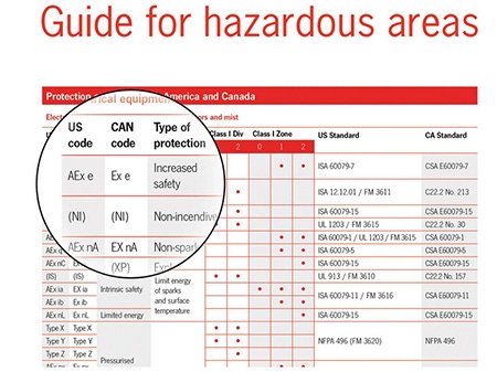 Free Guide for Hazardous Areas Available