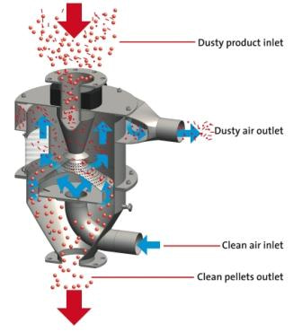 Patented DeDuster Technology