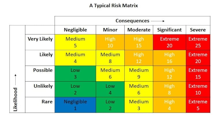 Managing Bats Risk Matrix Understanding “Risk” and “Basis for Safe Operation”