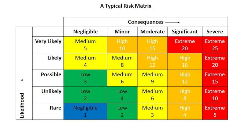 Done Safe Risk Matrix Understanding βRiskβ and βBasis for Safe Operationβ