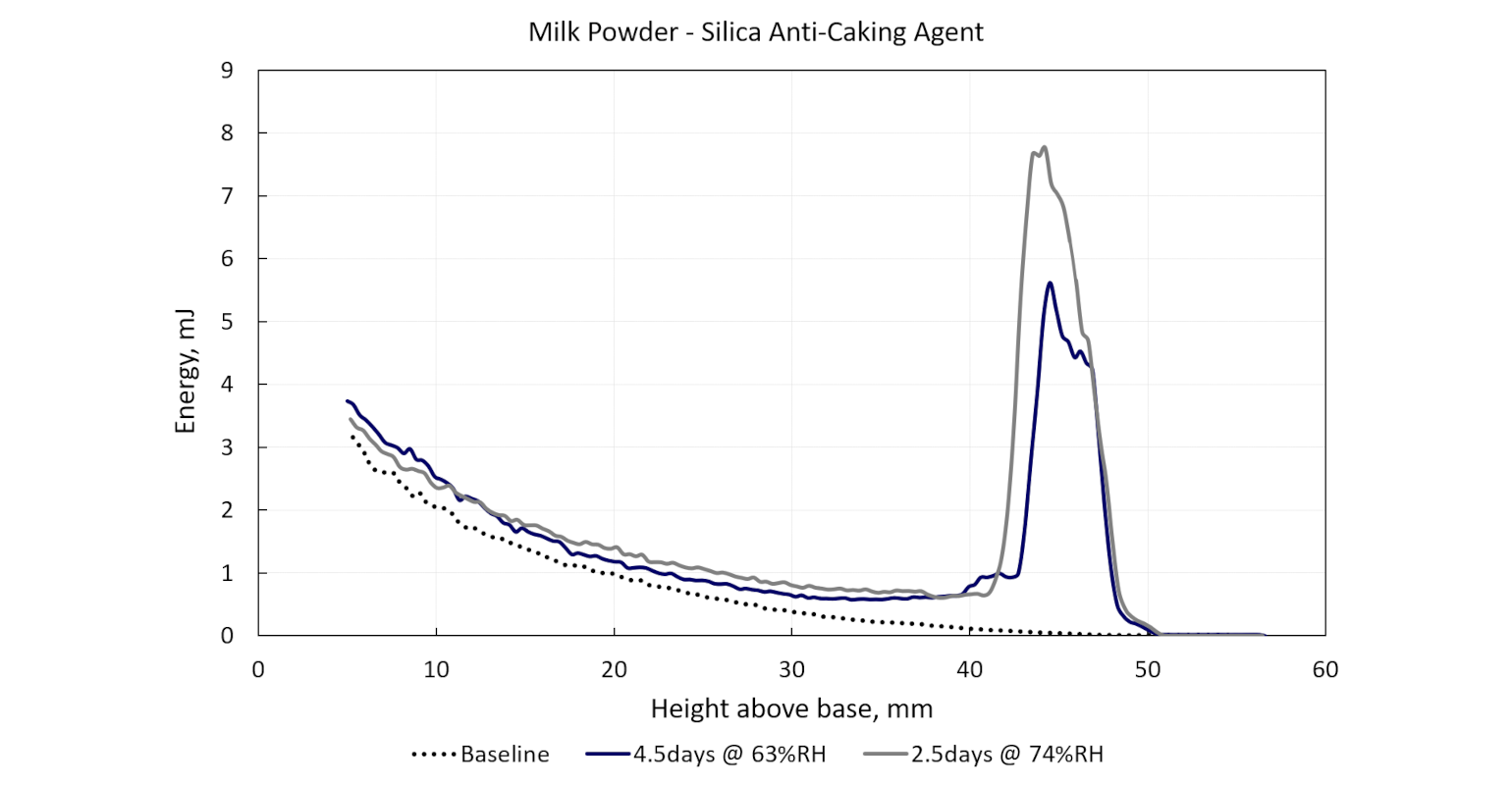 Developing Anti-Caking Agents: Using Powder Testing to ID Candidates