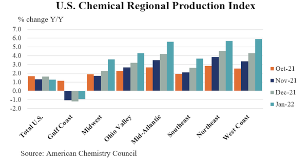 chemical-regional-production-AMERICAN_CHEMISTRY_COUNCIL.png