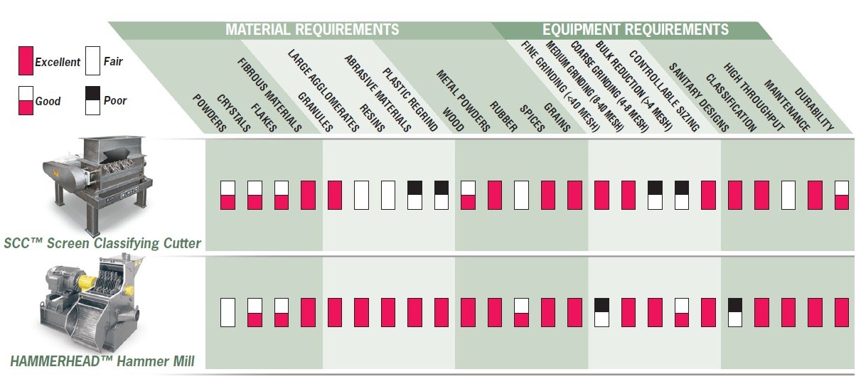 Comparing Hammer Mills & Screen Classifying Cutters