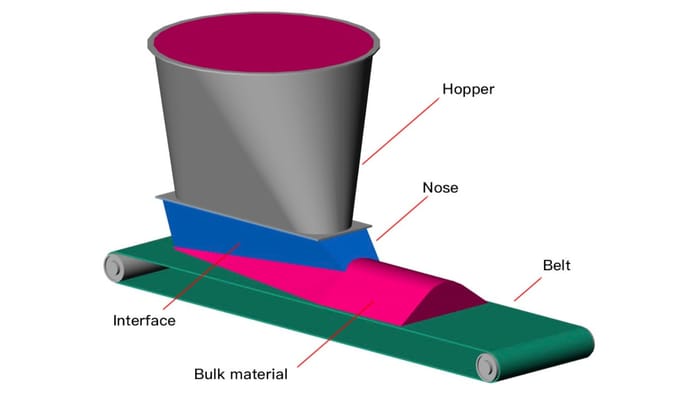 Feeding Frenzy: Important Considerations for Selecting a Bulk Solid Feeder