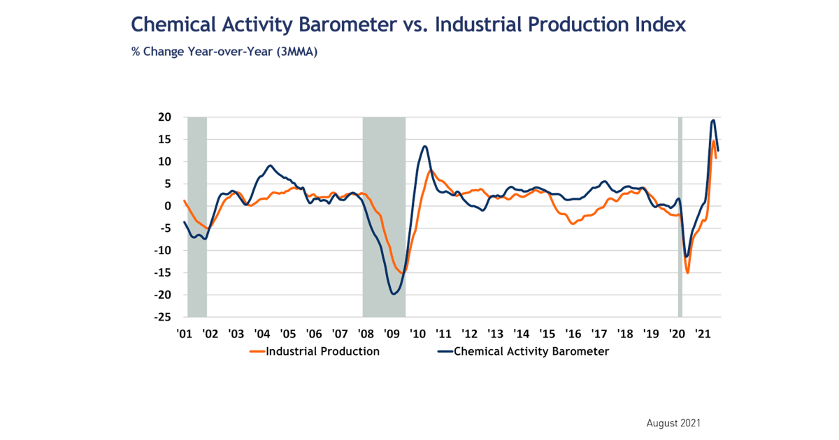 Chemical Activity Barometer Drops in August