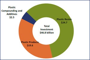 Plastics Industry to Add 462,000 New Jobs
