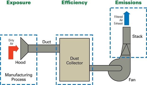 The Three E’s in Dust Collection: Exposure, Efficiency, and Emissions