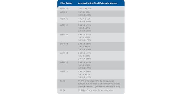 Filter efficiency chart
