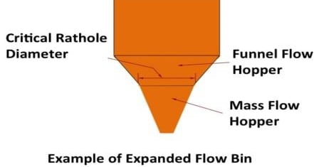Expanded Flow What is Expanded Flow?