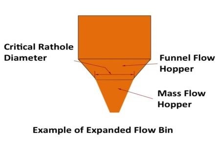 What is Expanded Flow?