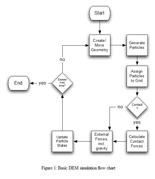 What is Discrete Element Method?