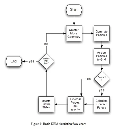 Discrete Element Method Calculation Process What is Discrete Element Method?