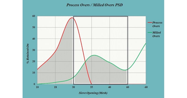 Roller Compaction - When to Consider an Overs Regrind Loop