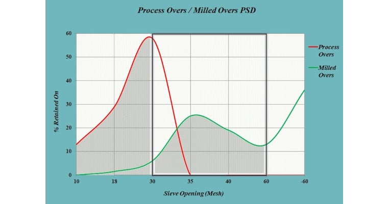 Overmilling Inlab Roller Compaction - When to Consider an Overs Regrind Loop