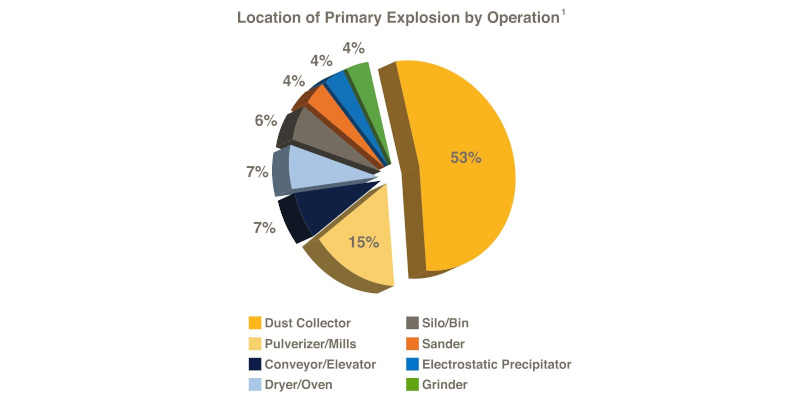 Combustible Dust: DHA and Other Methods for Prevention