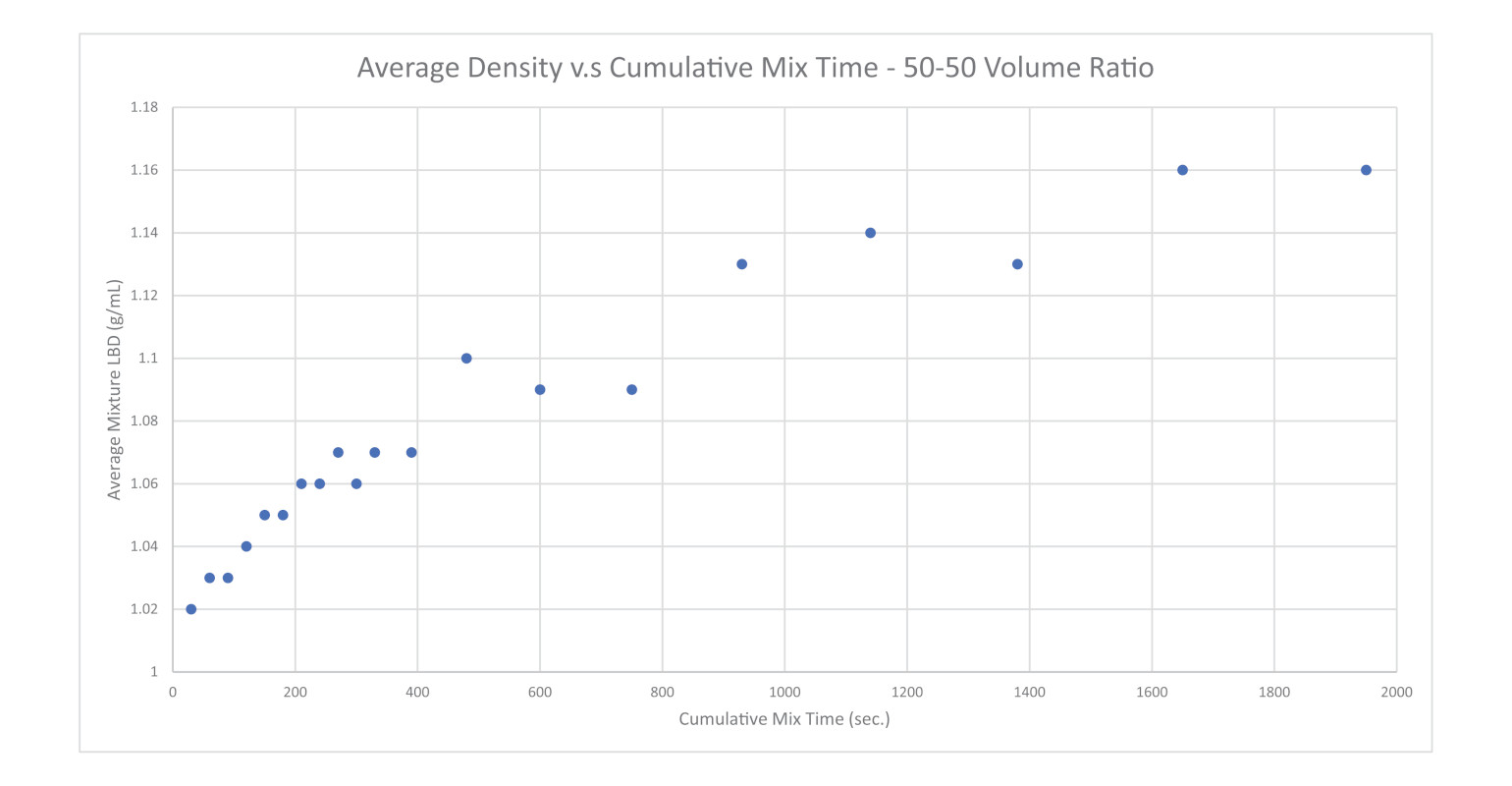 Effective Homogenization & Densification of Differing DensityPowders