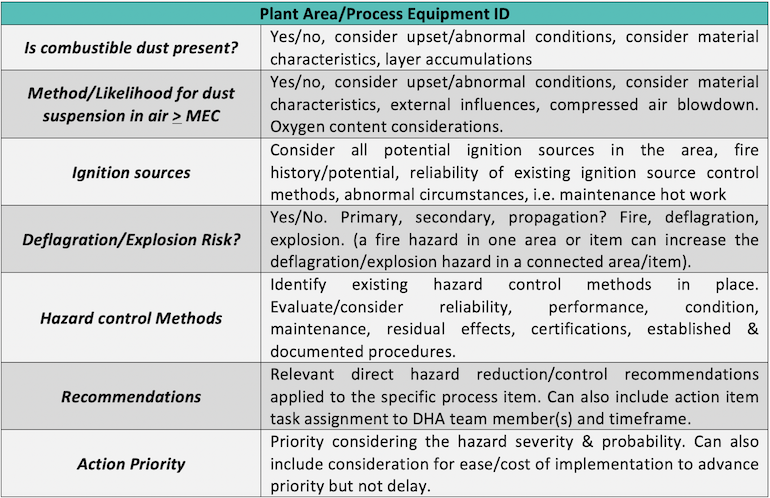 The Who, What, When and Why of Dust Hazards Analysis