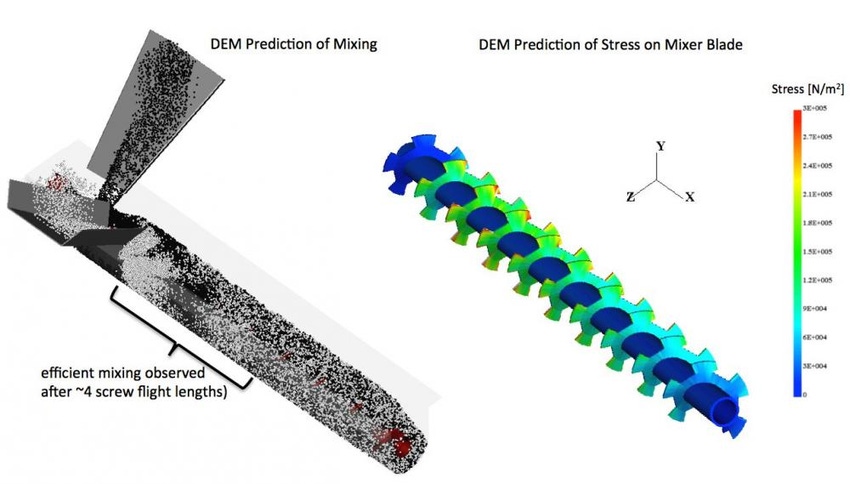 Emerging Computational Tools for Predicting Mixing of Bulk Solids