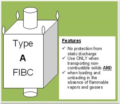 FIBCs: Prevention of Dust Explosions in Storage & Handling FIBCs: Prevention of Dust Explosions in Storage & Handling