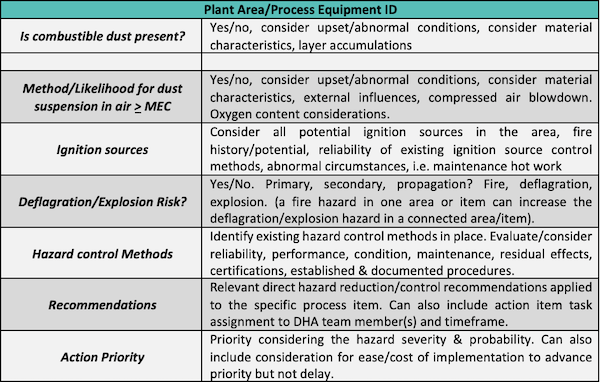 The Who, What, When, and Why of Dust Hazards Analysis