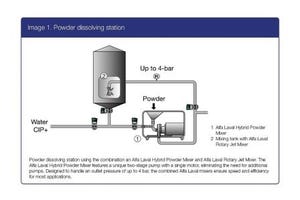 Hybrid Mixers Prevent Lumping in Food Production