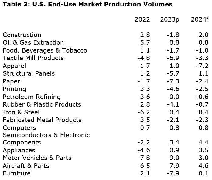 1be30a12cbfc-2024-YESO-Table-3-US-End-Use-Market-Production-Volumes.png