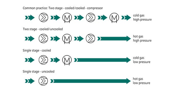 Oil-free compressor stages