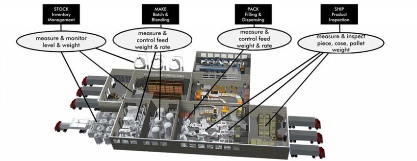 What Really Matters to OEMs When Process Weighing is Spec’d in What Really Matters to OEMs When Process Weighing is Spec’d in