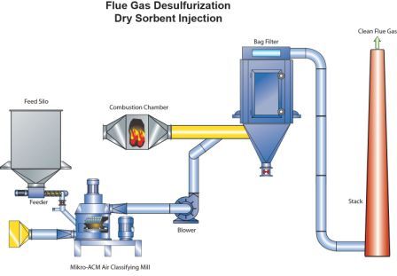 Air Classifying Mill